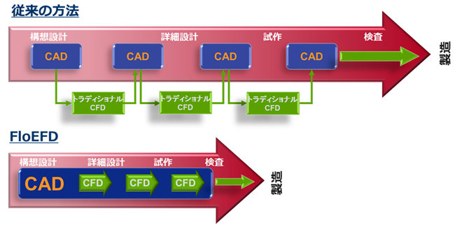 フロントローディングCFD